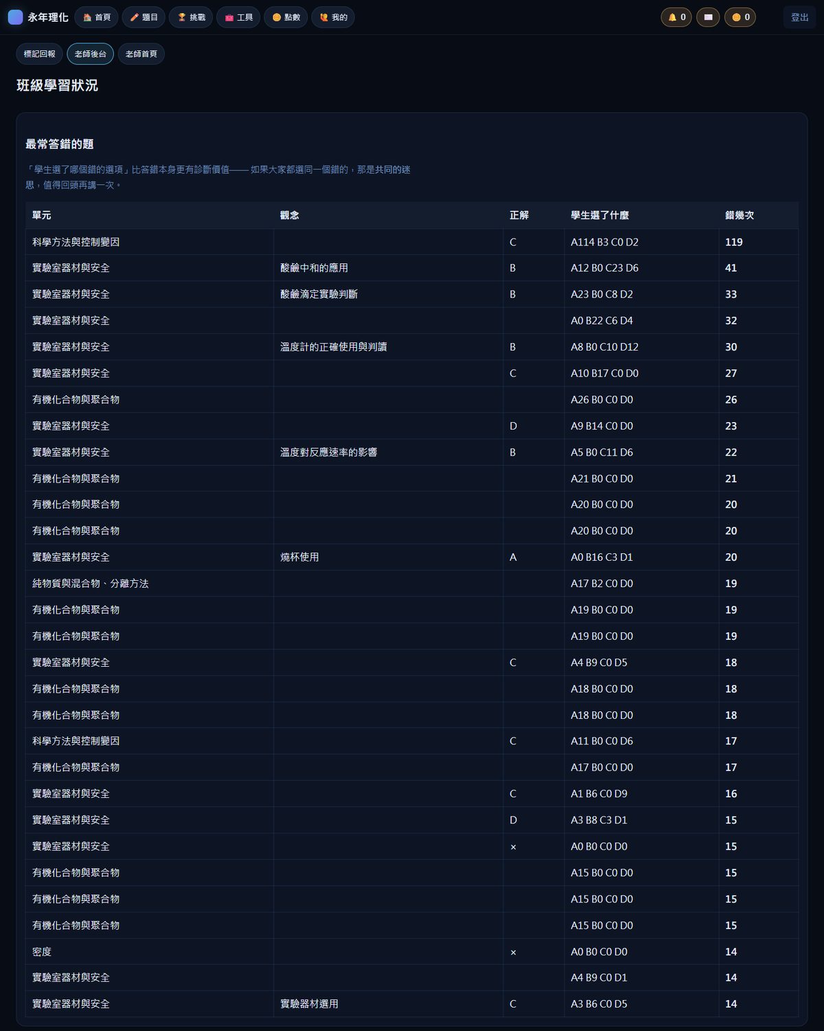 班級學習狀況：最常答錯的題